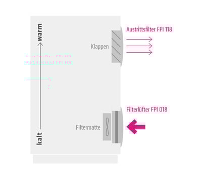 Blasende Filterlüfter-Konfiguration – IN (FPI)