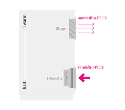 Blasende Filterlüfter-Konfiguration – IN (FPI)