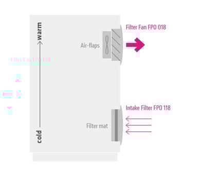 Filter fan configuration – airflow direction OUT (FPO)