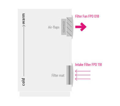 Filter fan configuration – airflow direction OUT (FPO)