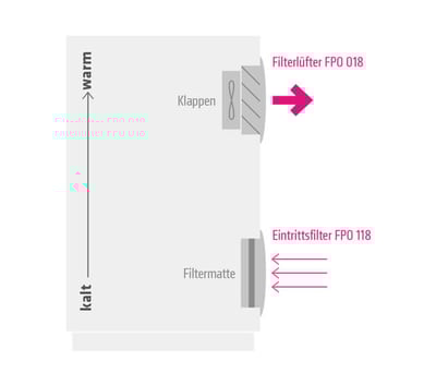 Saugende Filterlüfter-Konfiguration – OUT (FPO)