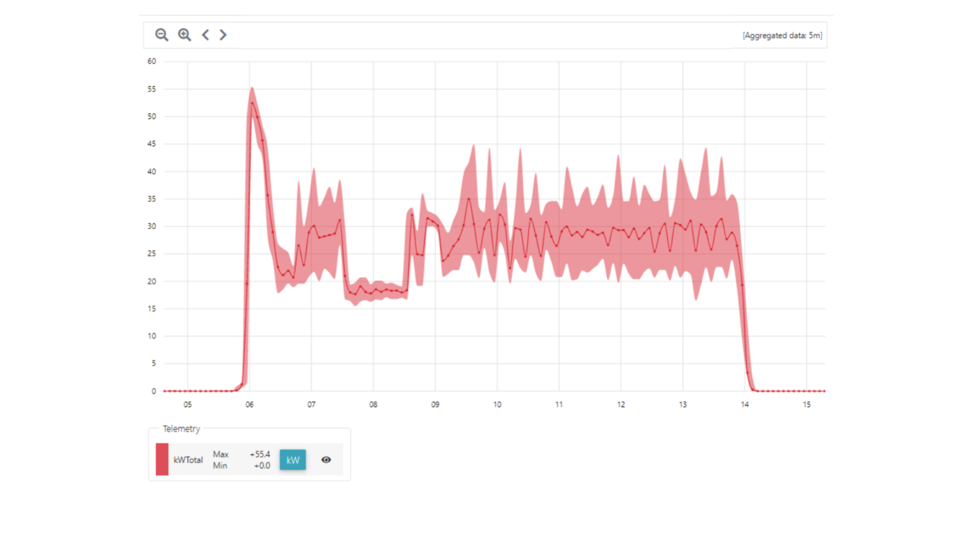 ESS 076 current telemetry